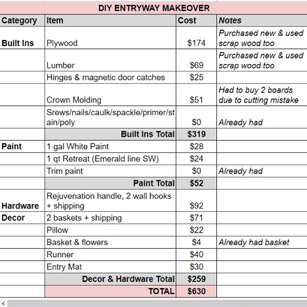 DIY entryway makeover budget breakdown with all expenses and totals and actual costs